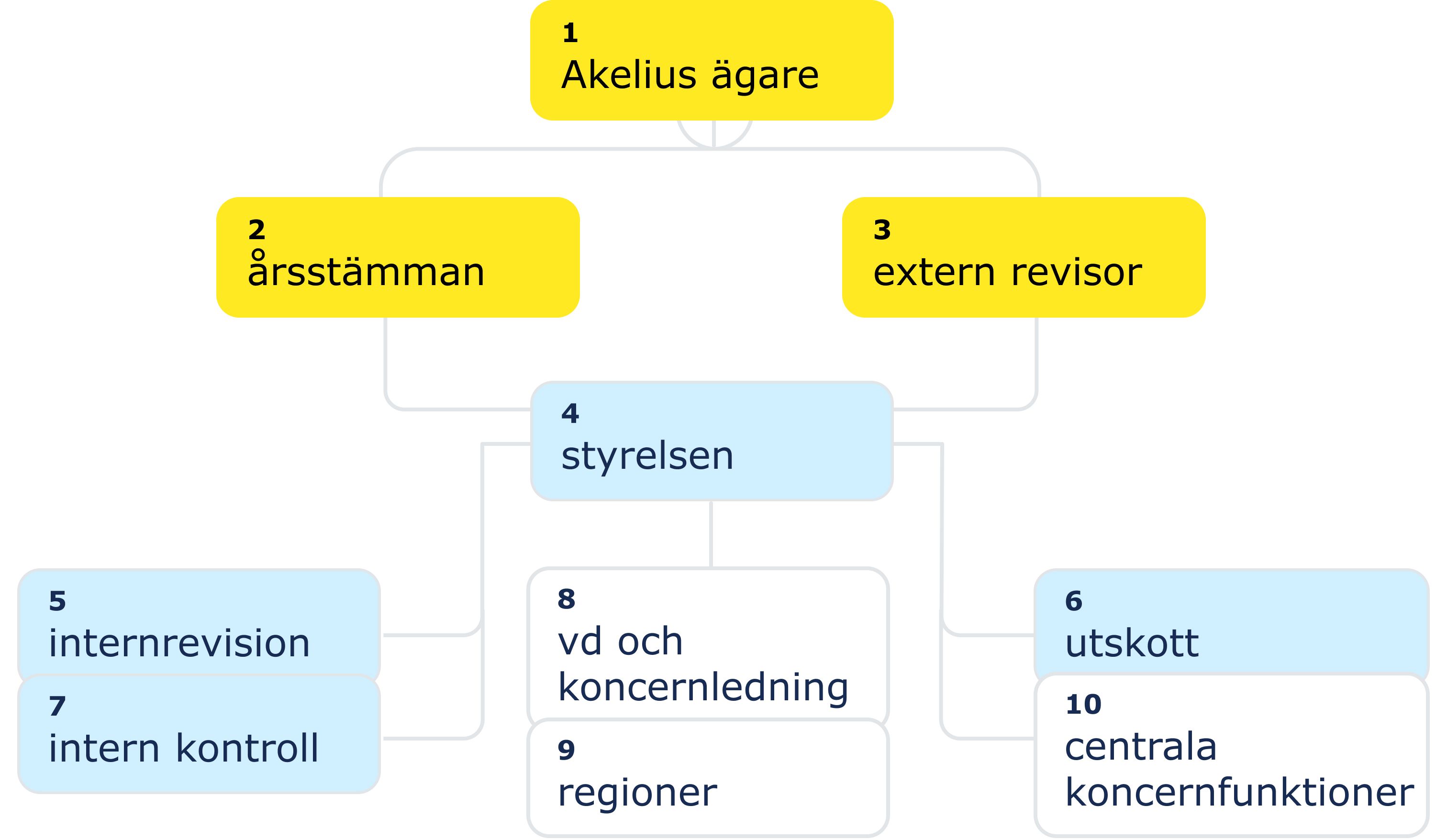 Akelius governance hierarchy: 1. Akelius' owners at the top; 2. Annual General Meeting, which appoints 3. external audit and 4. the Board; the Board oversees 5. internal audit, 6. committees, and 7. internal control; 8. CEO and Group management, delegated by the Board, leads 9. regions and 10. central Group functions.